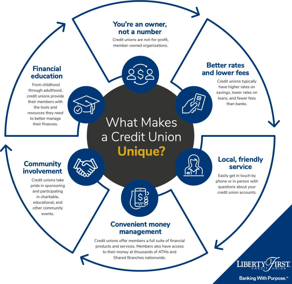 The Credit Union Difference Liberty First Credit Union The Credit Union Difference Liberty First Credit Union